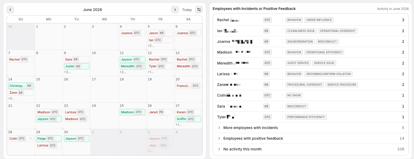 Docu-Coach management dashboard showing incident KPIs, high-severity alerts, and a color-coded incident calendar